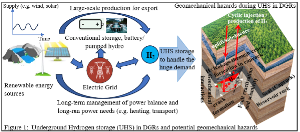 Webinar on Underground Hydrogen Storage in Depleted Hydrocarbon Reservoirs: Uncertainties in Reservoir Integrity