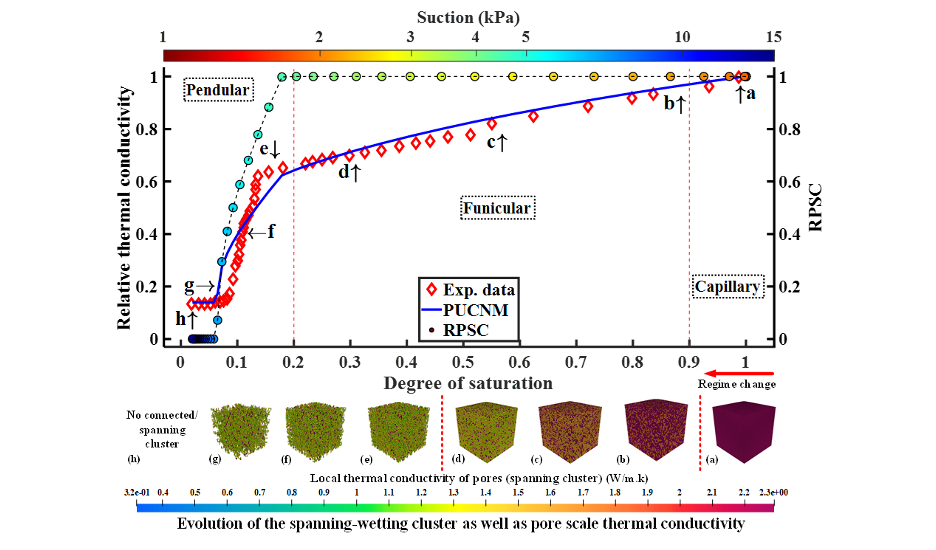 Pore Unit Cell Network Modeling of the Thermal Conductivity Dynamics in Unsaturated Sandy Soils: Unveiling the Role of Spanning-Wetting Phase Cluster