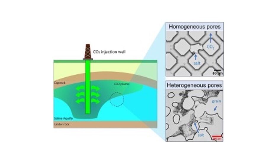 Dynamics of Salt Precipitation at Pore Scale During CO2 Subsurface Storage in Saline Aquifer