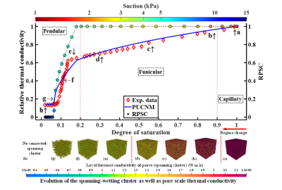 Pore Unit Cell Network Modeling of the Thermal Conductivity Dynamics in Unsaturated Sandy Soils: Unveiling the Role of Spanning-Wetting Phase Cluster