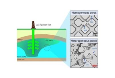 Dynamics of Salt Precipitation at Pore Scale During CO2 Subsurface Storage in Saline Aquifer