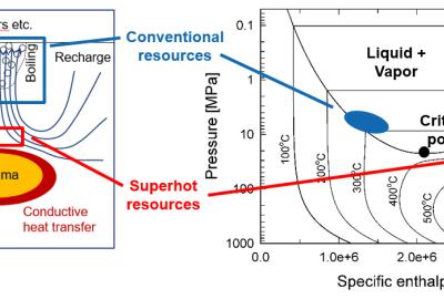 Superhot Geothermal Resources