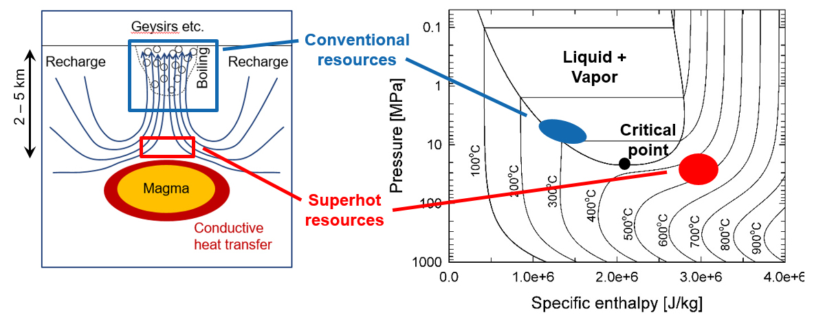 Superhot Geothermal Resources