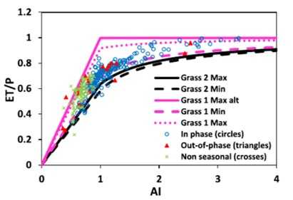 Hunt - Predicting Characteristics of the Water Cycle From Scaling Relationships