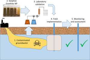 Krok et al 2021 - Remediation of Zinc-Contaminated Groundwater by Iron Oxide in Situ Adsorption Barriers – From Lab to the Field