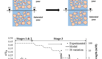 precipitation - Experimental and Numerical Investigation of the Effect of Temporal Variation in Ionic Strength on Colloid Retention and Remobilization in Saturated Porous Media