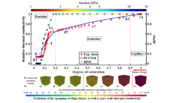 Mirghafari 2024 - Pore Unit Cell Network Modeling of the Thermal Conductivity Dynamics in Unsaturated Sandy Soils: Unveiling the Role of Spanning-Wetting Phase Cluster