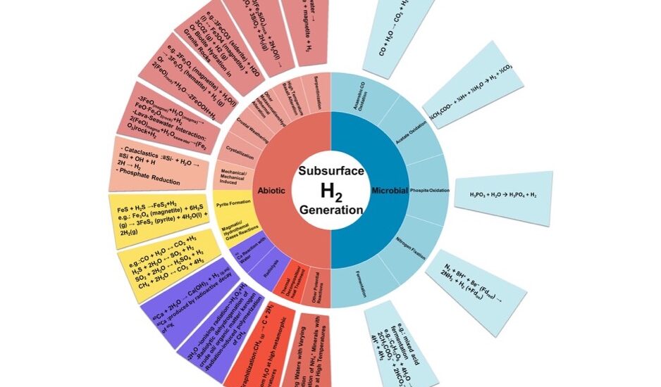 Hydrogen Generation Subsurface - Invitation from Geological Hydrogen Generation Network