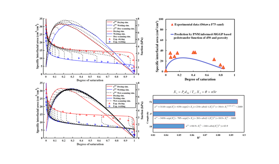 Mirghafari 2024 - Determination of a Pedotransfer Function for Specific Air–Water Interfacial Area in Sandy Soils: A Pore Network-Informed Multigene Genetic Programming Approach